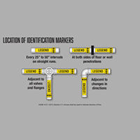 Identification Adhesive Vinyl Pipe Markers